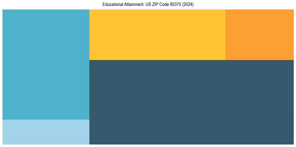 Education Treemap for  in 2024