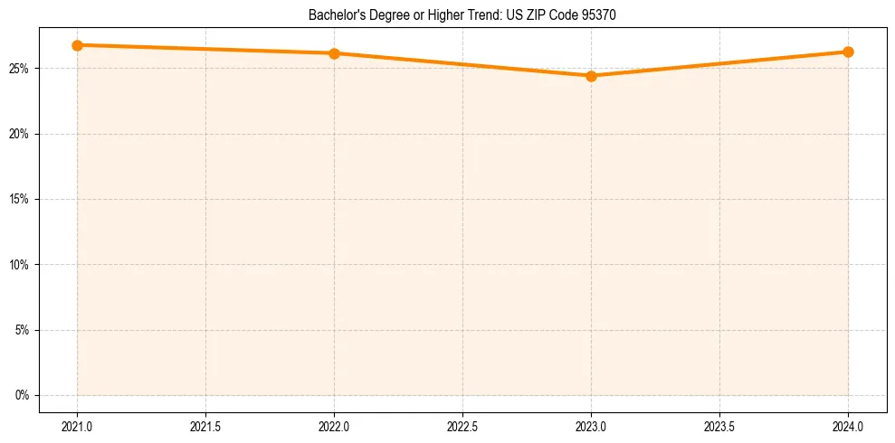 Trend chart showing bachelor degree growth in 