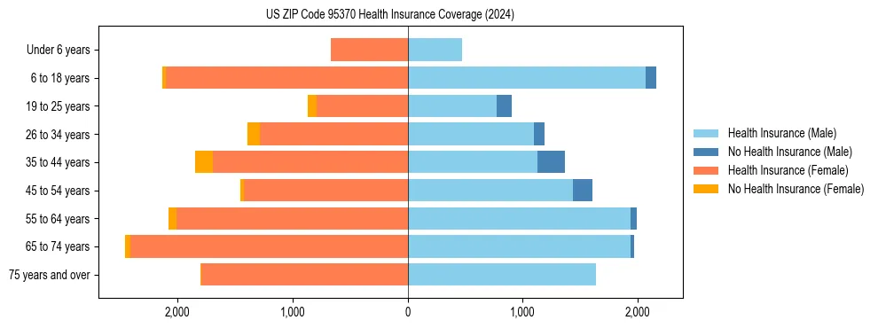 Health insurance pyramid for US ZIP Code 95370
