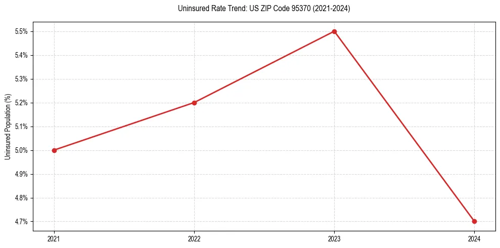 Uninsured trend chart for US ZIP Code 95370