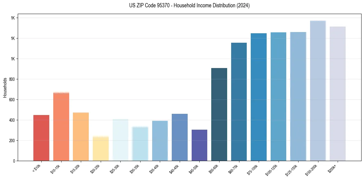 Income Distribution for 