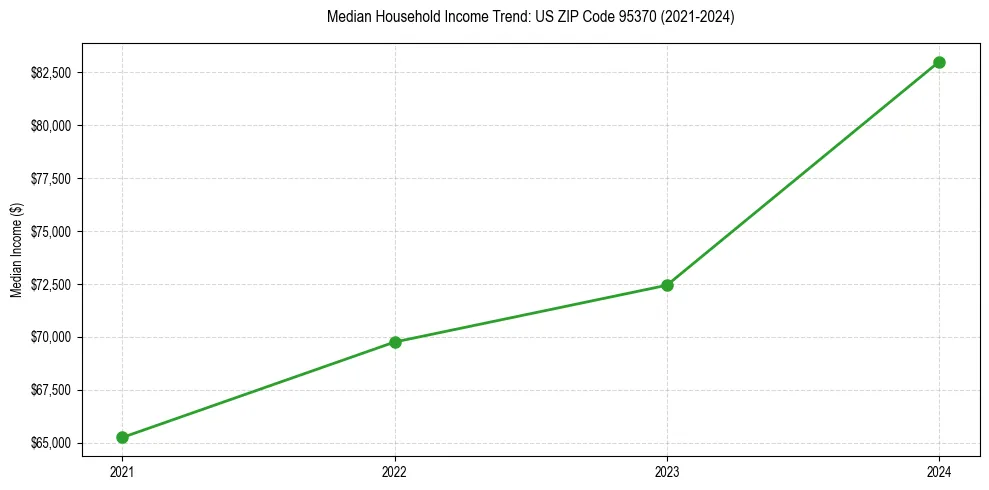 Income trend for 