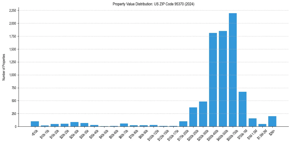 Value Distribution for 
