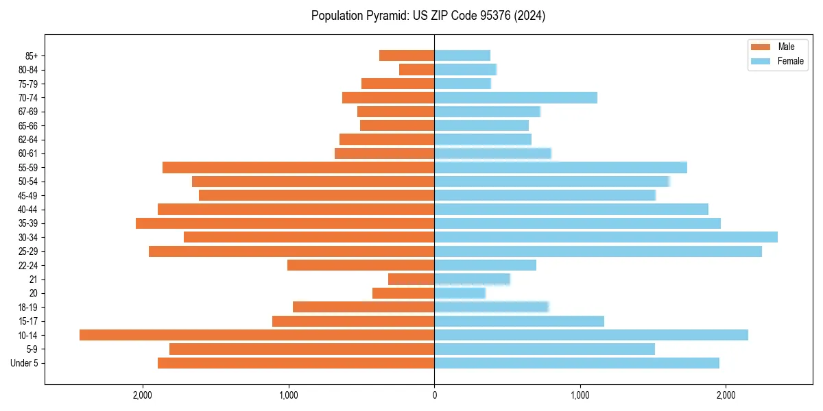 Population pyramid for 