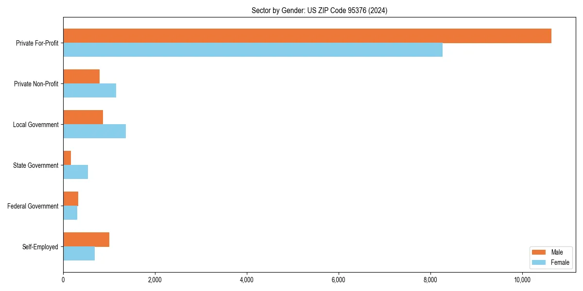 Employment sector breakdown by gender in 