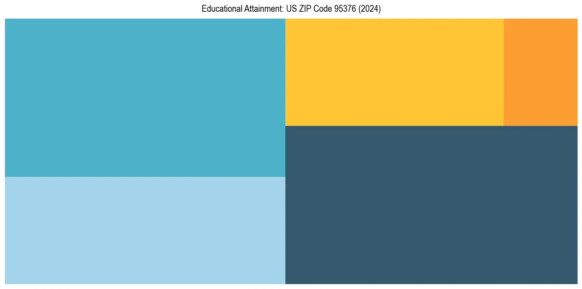Education Treemap for  in 2024