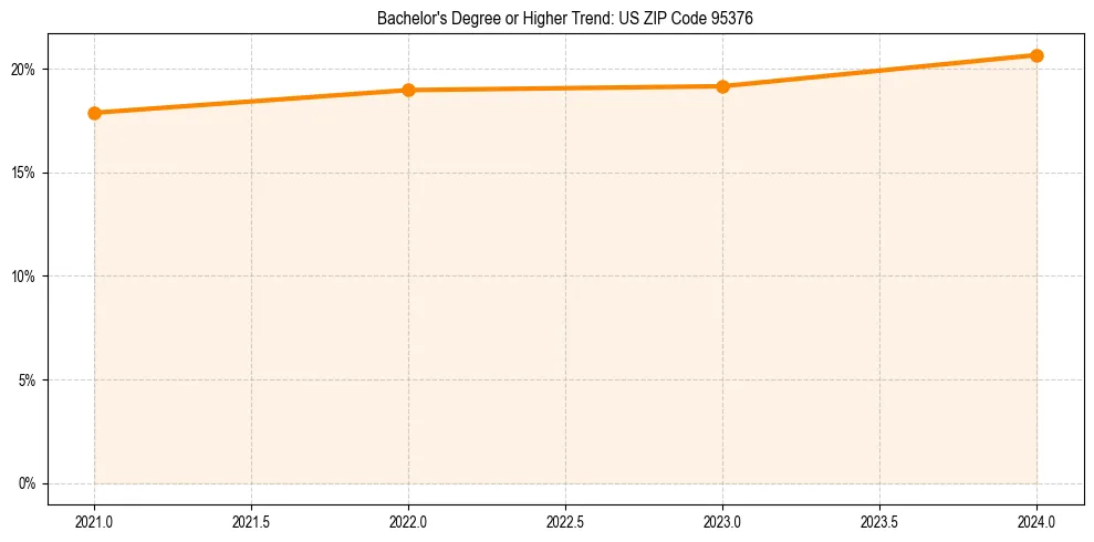 Trend chart showing bachelor degree growth in 