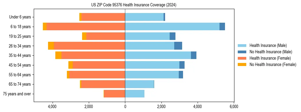 Health insurance pyramid for US ZIP Code 95376