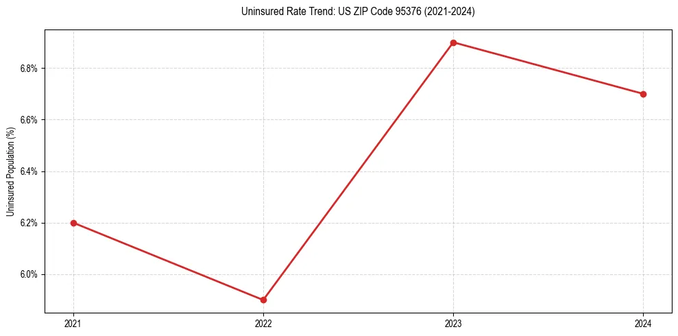 Uninsured trend chart for US ZIP Code 95376