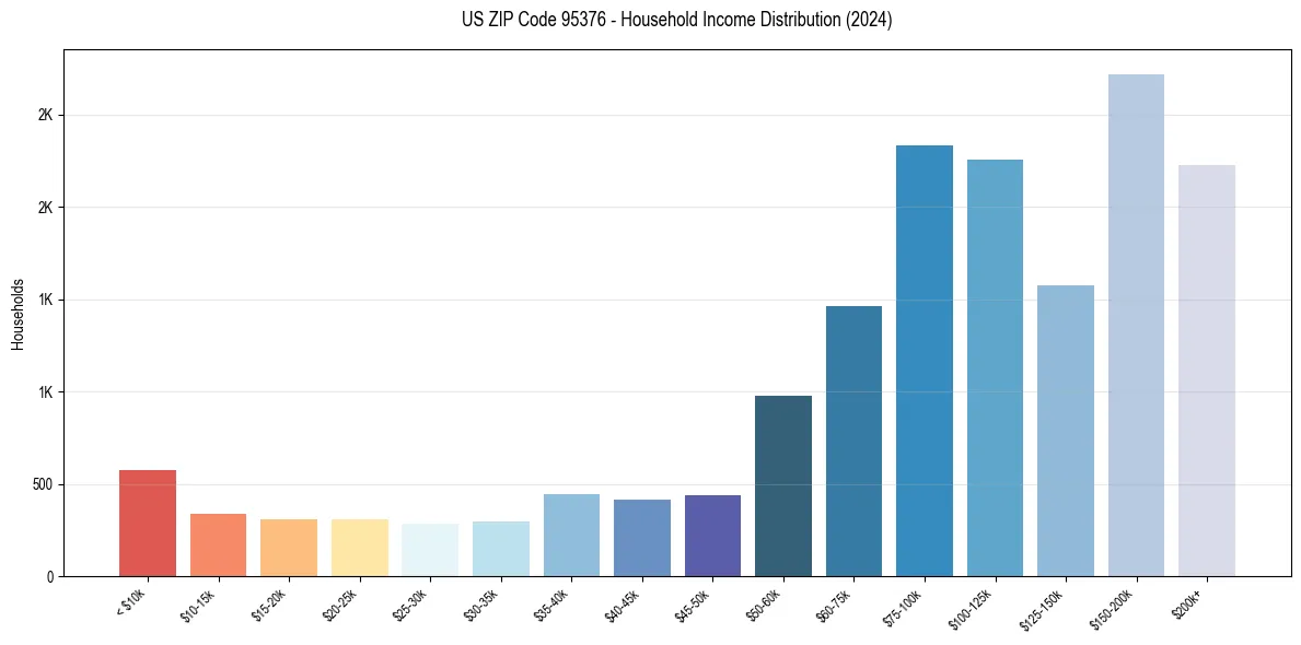 Income Distribution for 