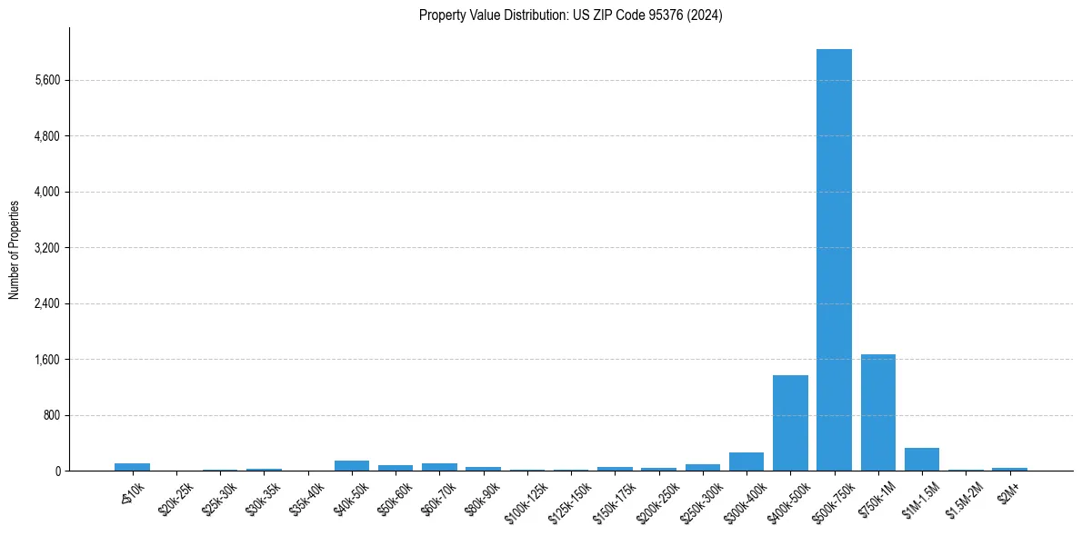 Value Distribution for 
