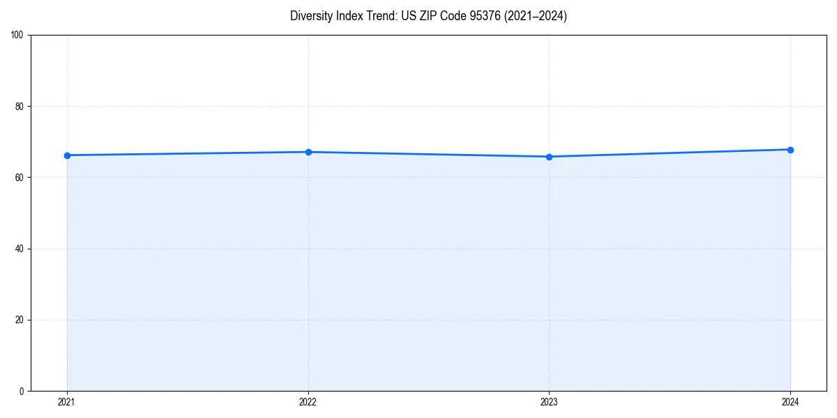 Line chart showing diversity index trends for 