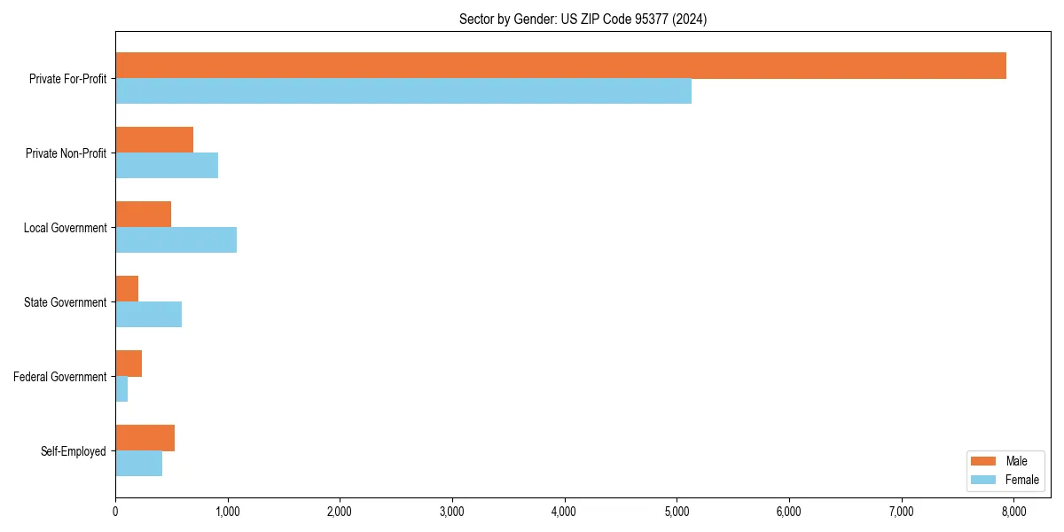 Employment sector breakdown by gender in 