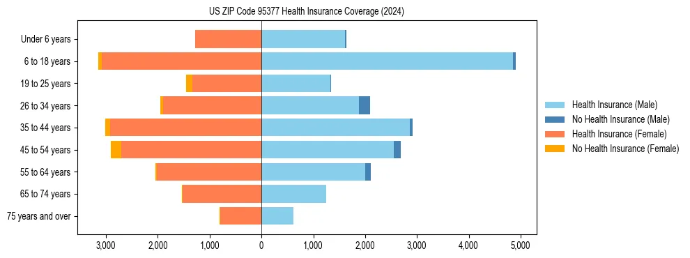 Health insurance pyramid for US ZIP Code 95377