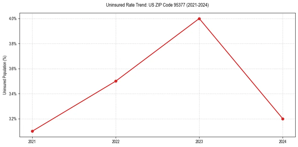 Uninsured trend chart for US ZIP Code 95377