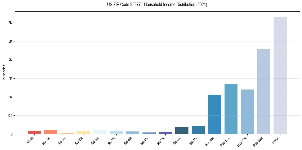 Income Distribution for 