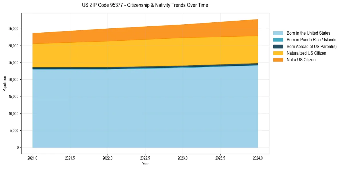 Historical nativity trends for 