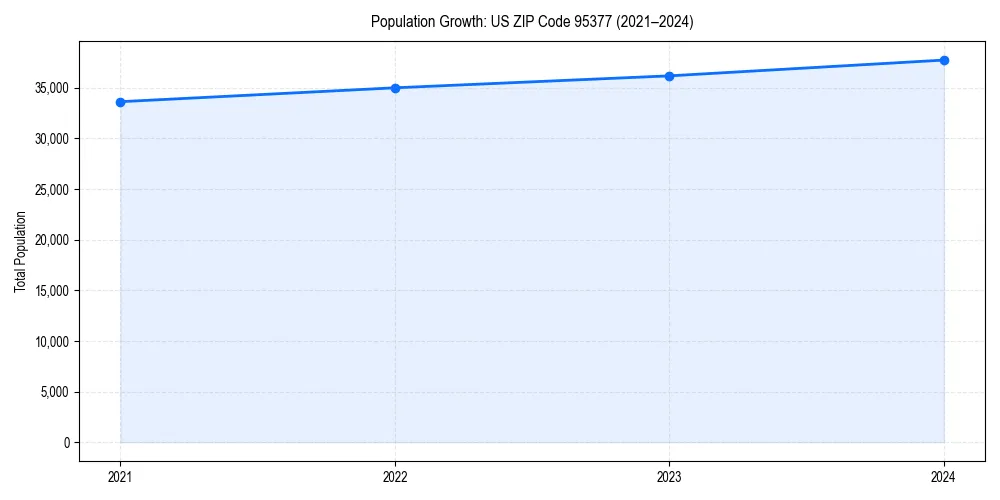 Population trends in 