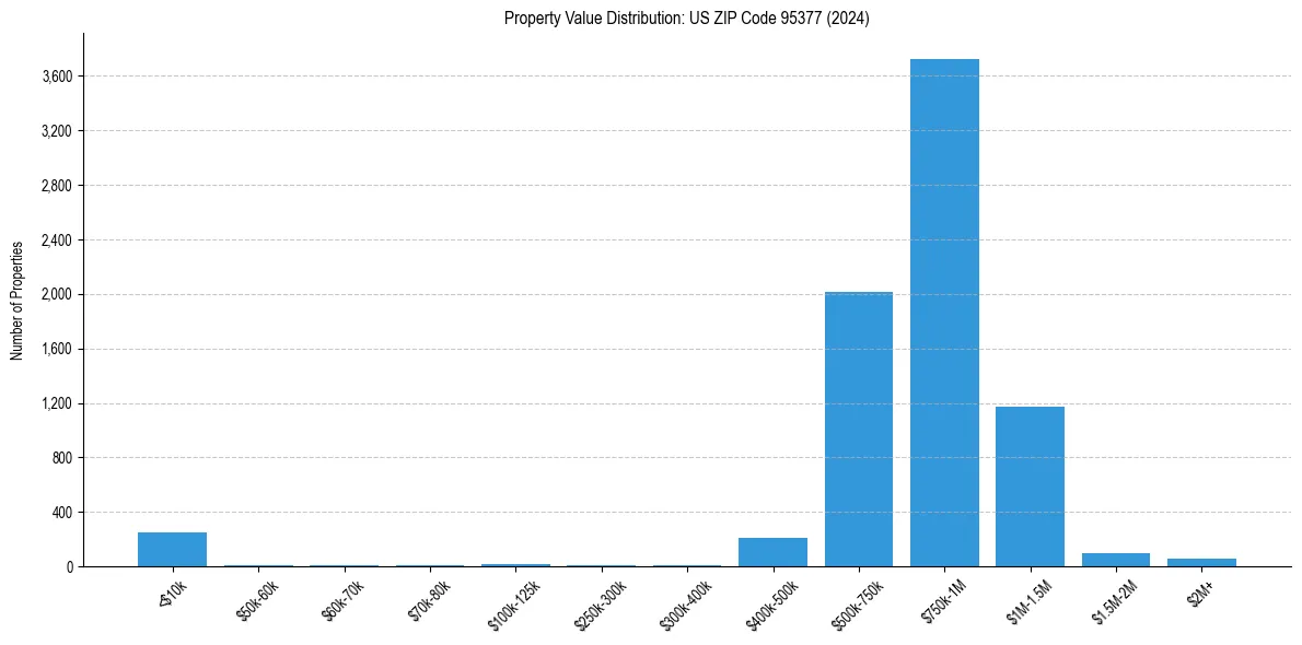 Value Distribution for 
