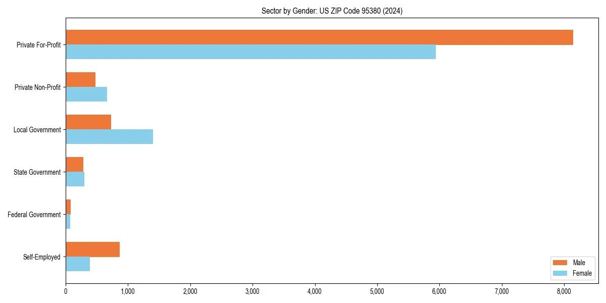 Employment sector breakdown by gender in 