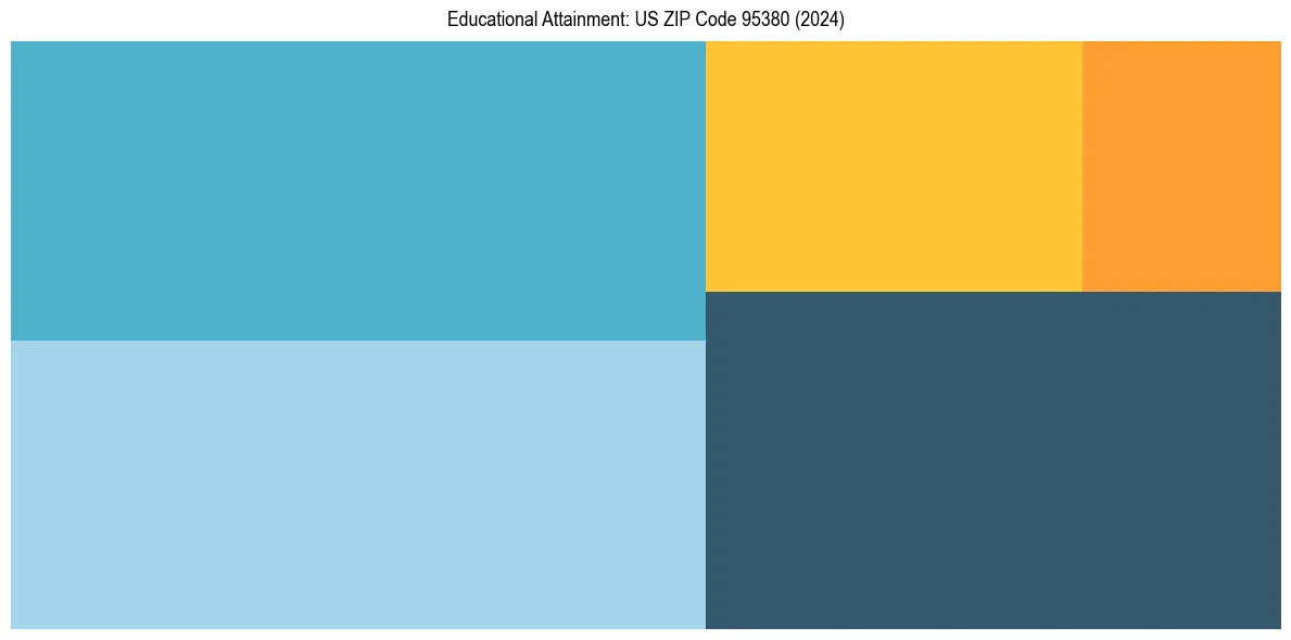 Education Treemap for  in 2024