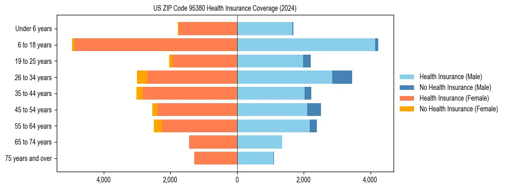 Health insurance pyramid for US ZIP Code 95380