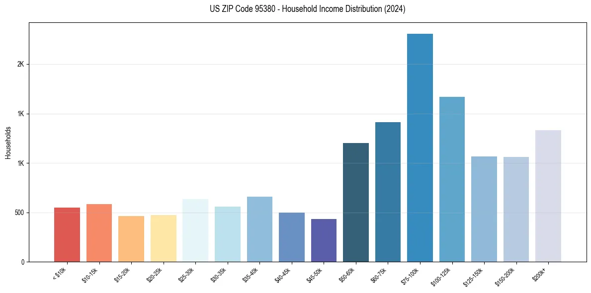 Income Distribution for 
