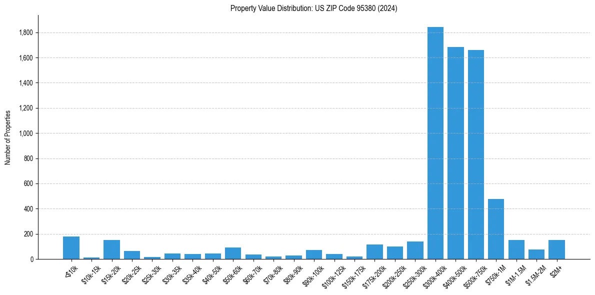 Value Distribution for 