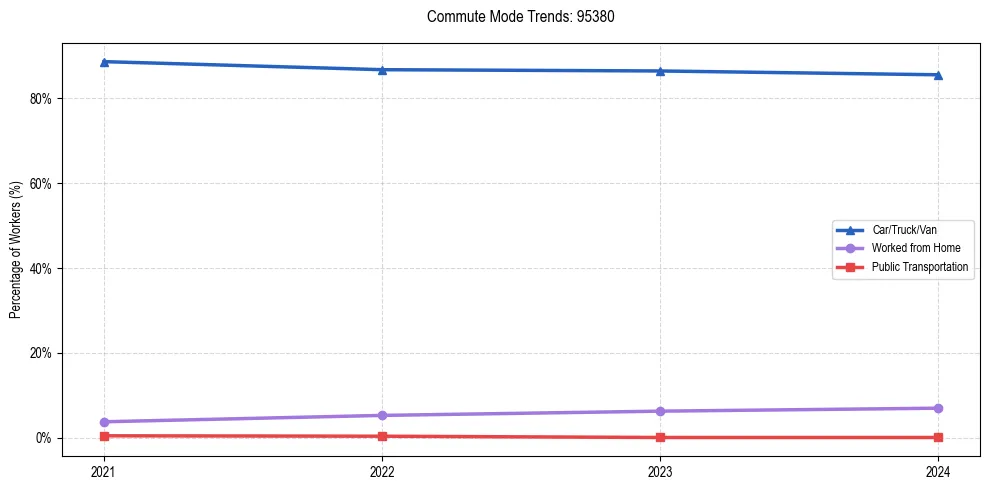 Transportation trends in US ZIP Code 95380