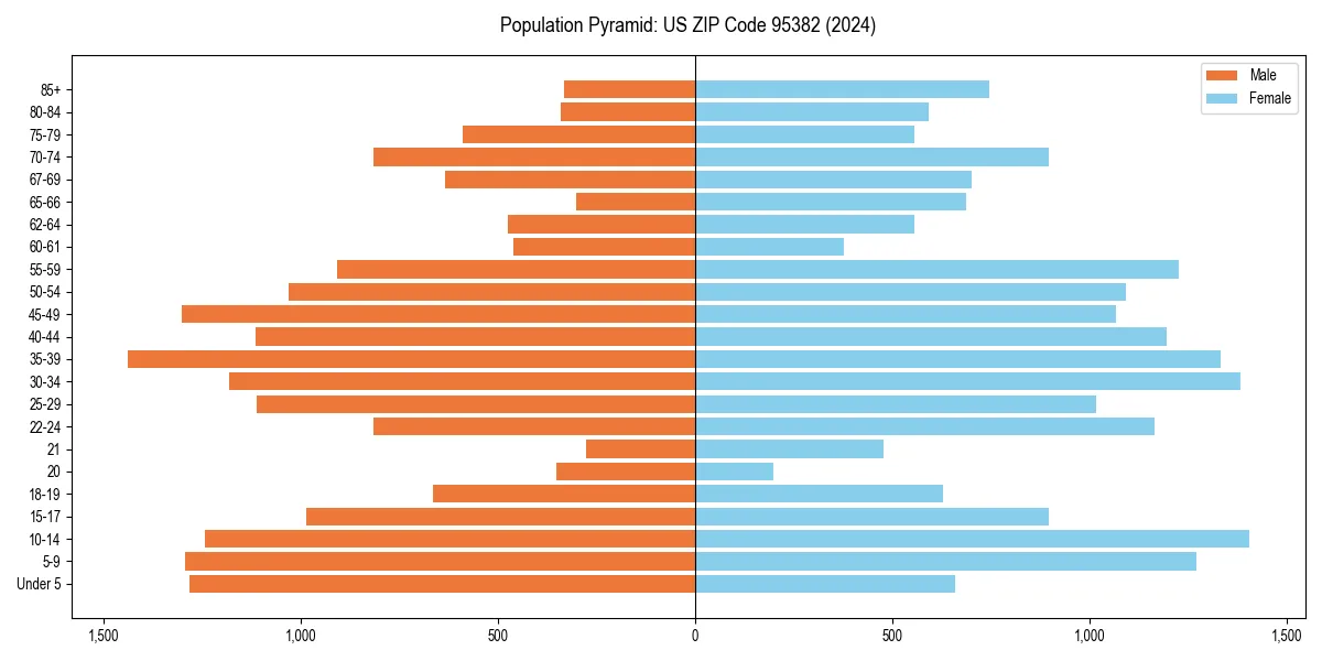 Population pyramid for 