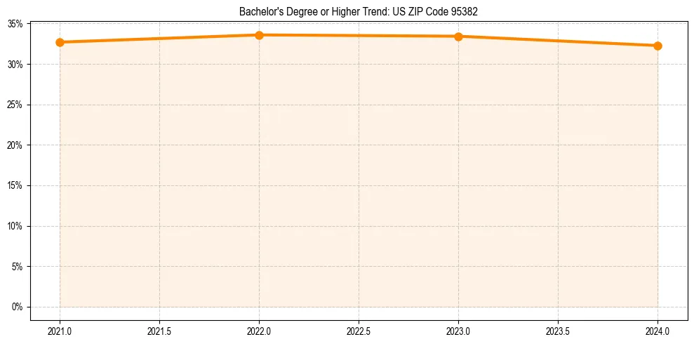 Trend chart showing bachelor degree growth in 