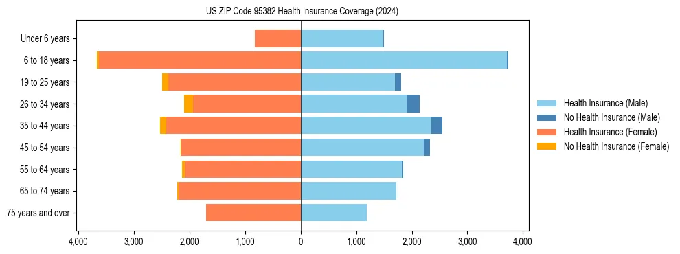 Health insurance pyramid for US ZIP Code 95382