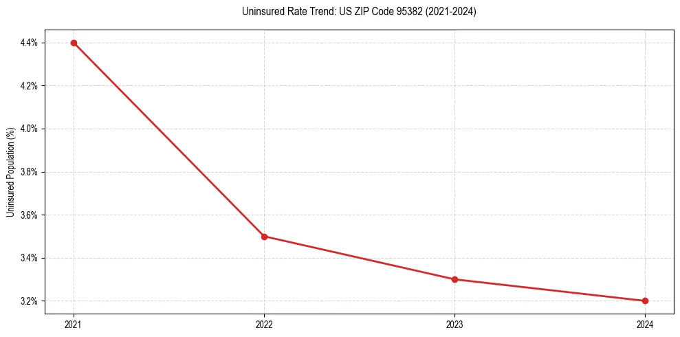 Uninsured trend chart for US ZIP Code 95382