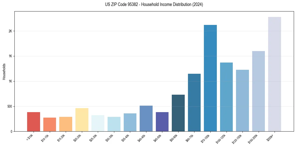 Income Distribution for 