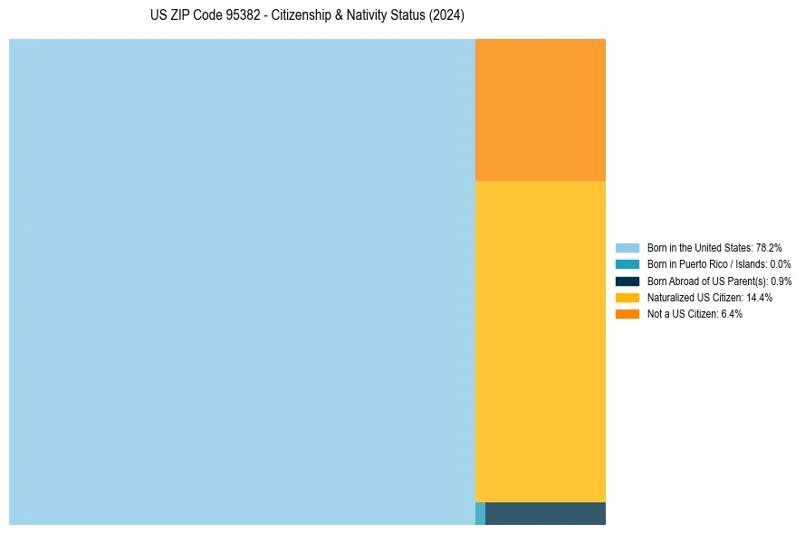 Nativity Treemap for 