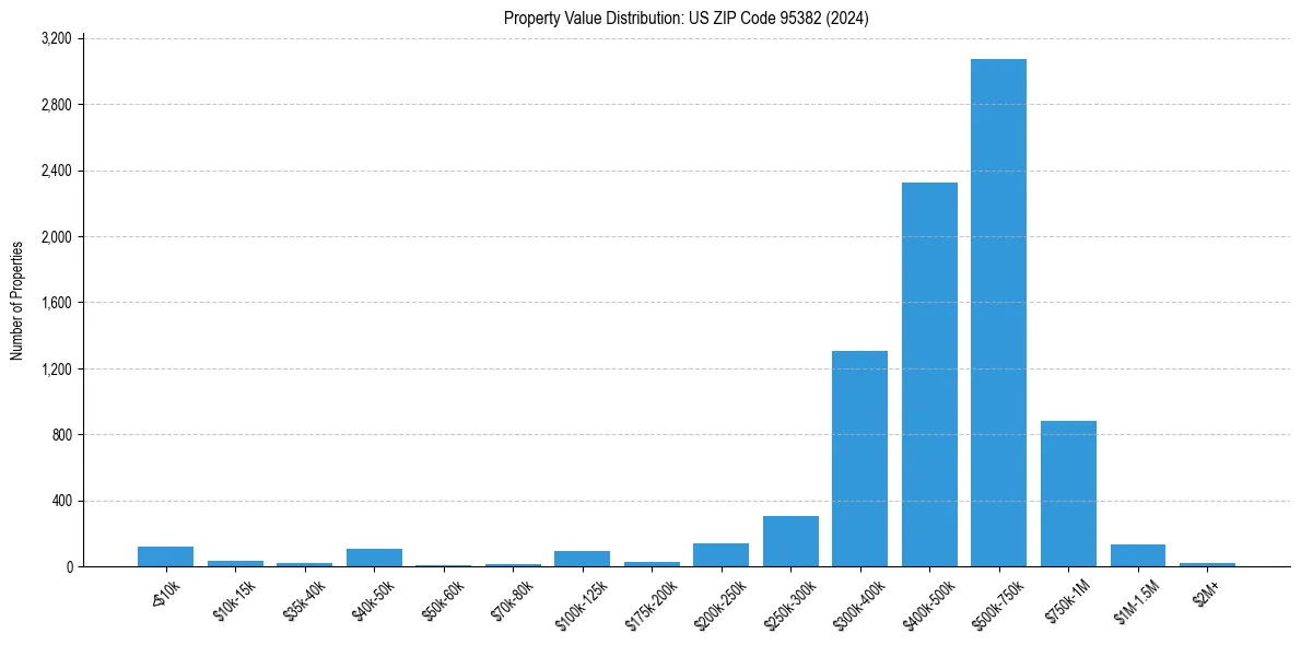 Value Distribution for 
