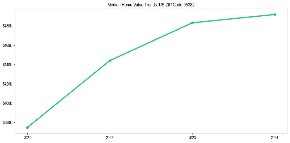 Median property value trends in 