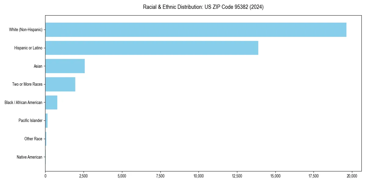 Bar chart showing racial distribution in  for 2024