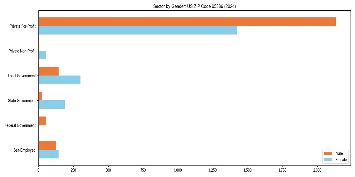 Employment sector breakdown by gender in 