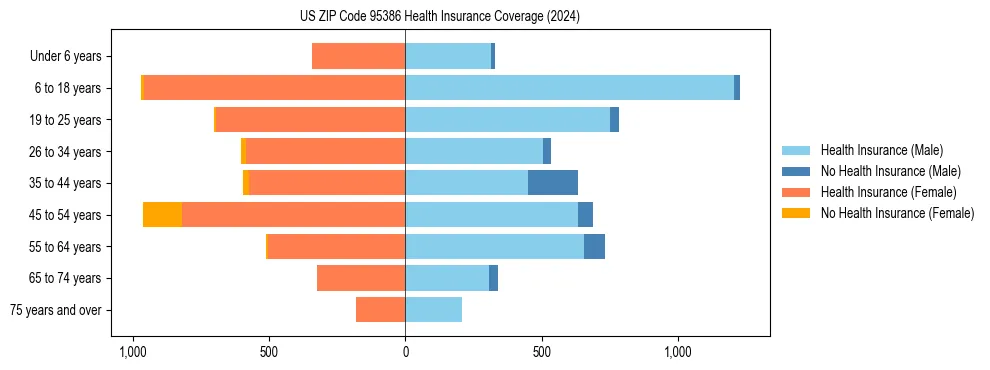 Health insurance pyramid for US ZIP Code 95386