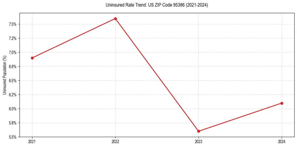 Uninsured trend chart for US ZIP Code 95386