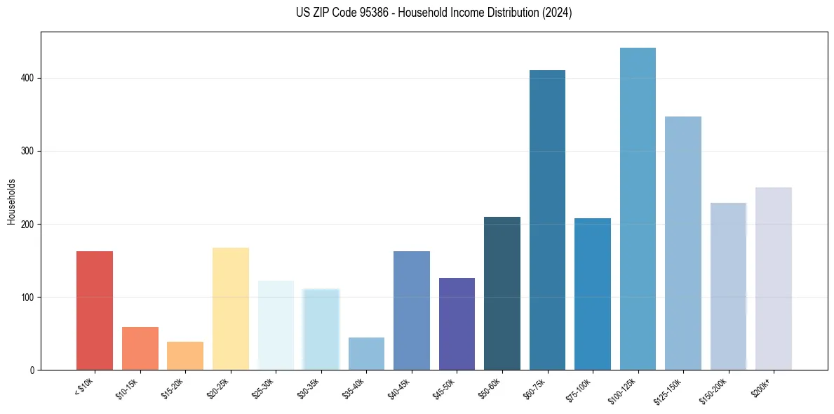 Income Distribution for 