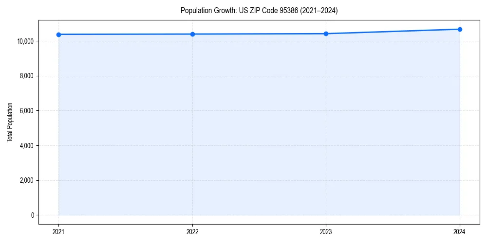 Population trends in 