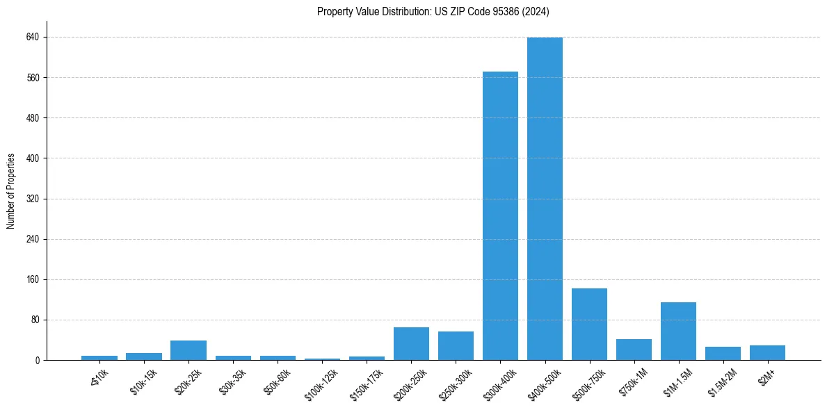 Value Distribution for 