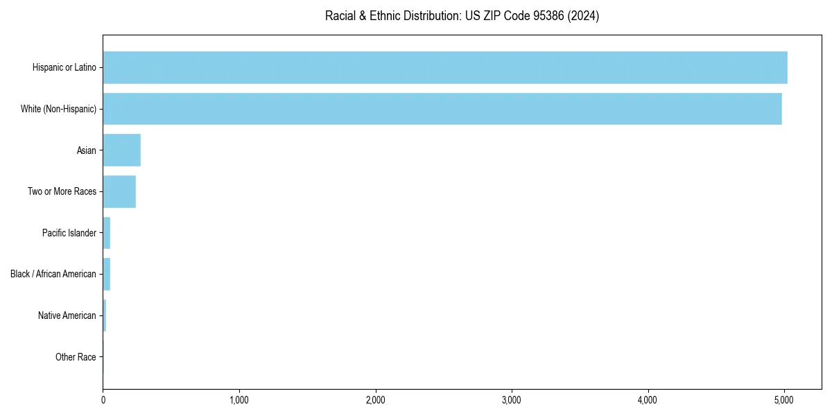 Bar chart showing racial distribution in  for 2024