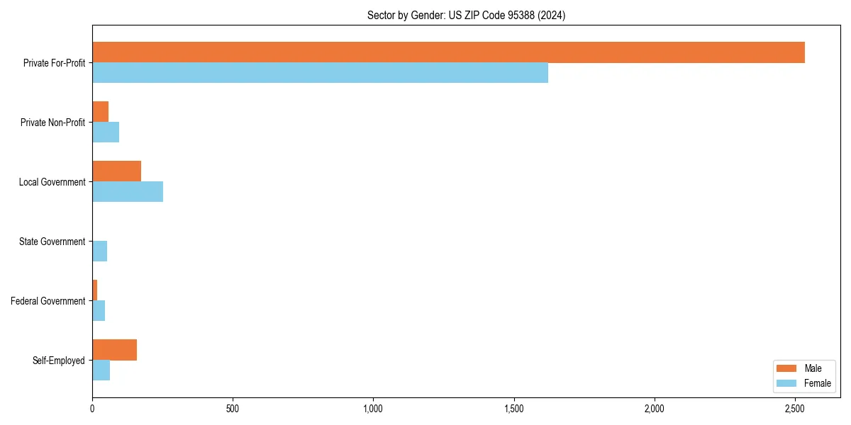 Employment sector breakdown by gender in 