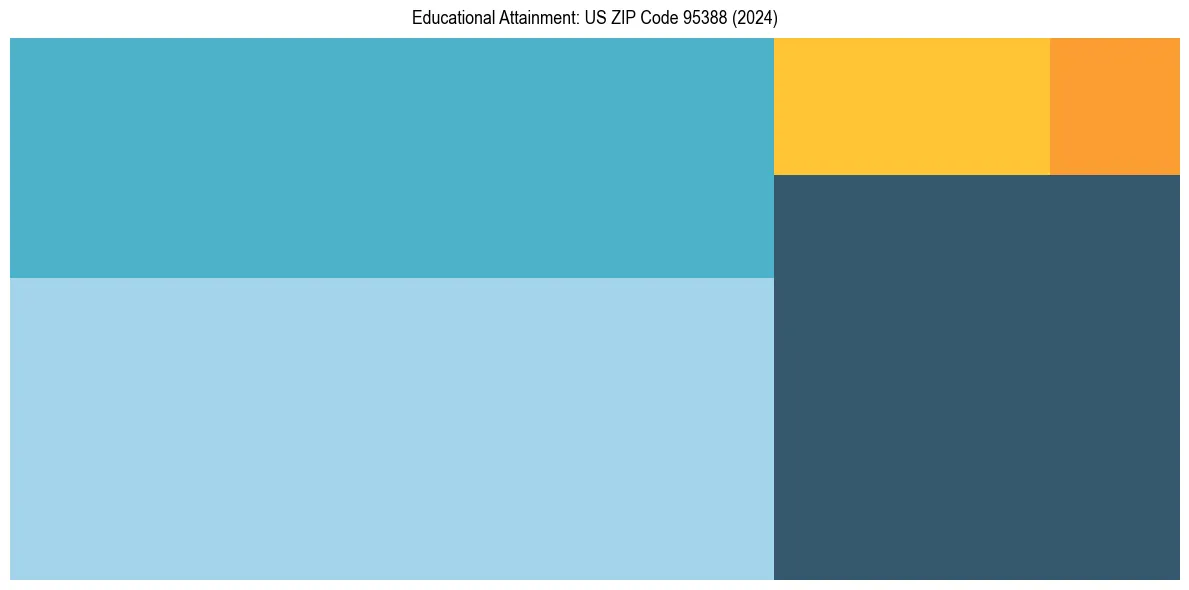 Education Treemap for  in 2024
