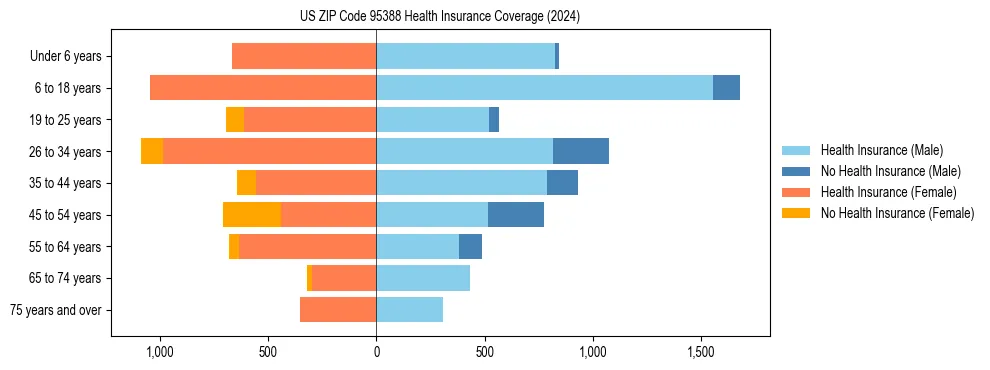 Health insurance pyramid for US ZIP Code 95388