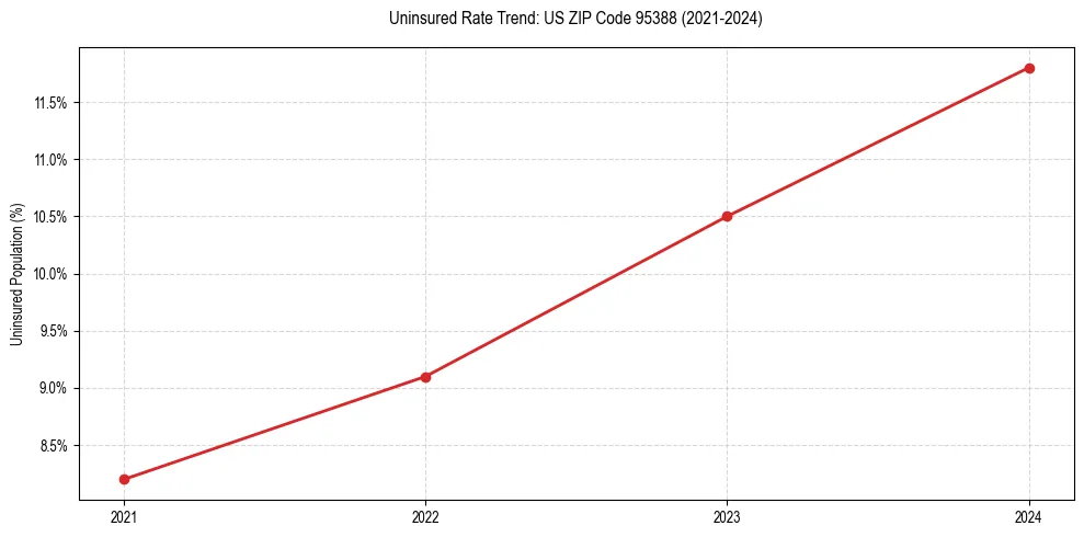 Uninsured trend chart for US ZIP Code 95388