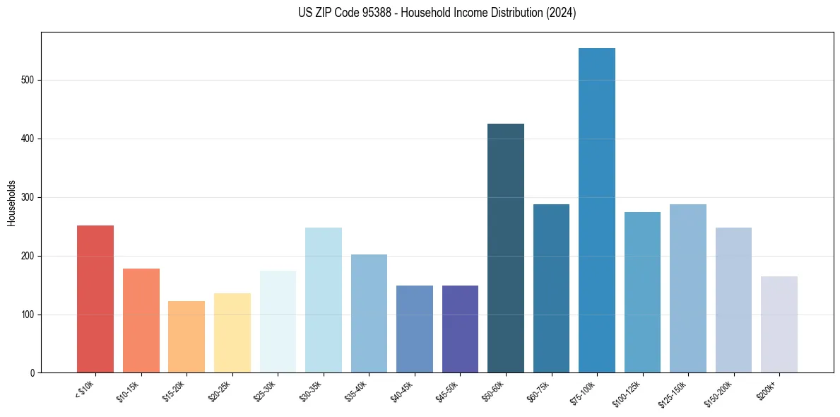 Income Distribution for 